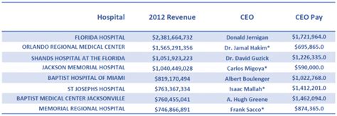 Lead an organization of size (10 - 20). . Orlando health executive salaries